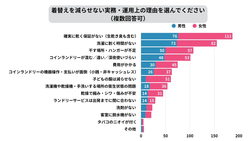 着替えを減らせない実務・運用上の理由