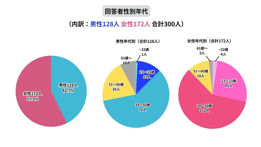 回答者の性別および年代別