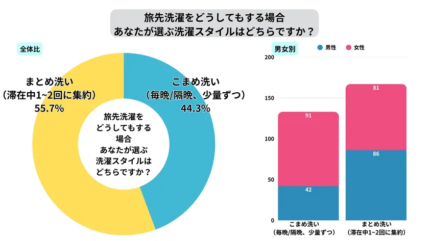 旅先洗濯のスタイル