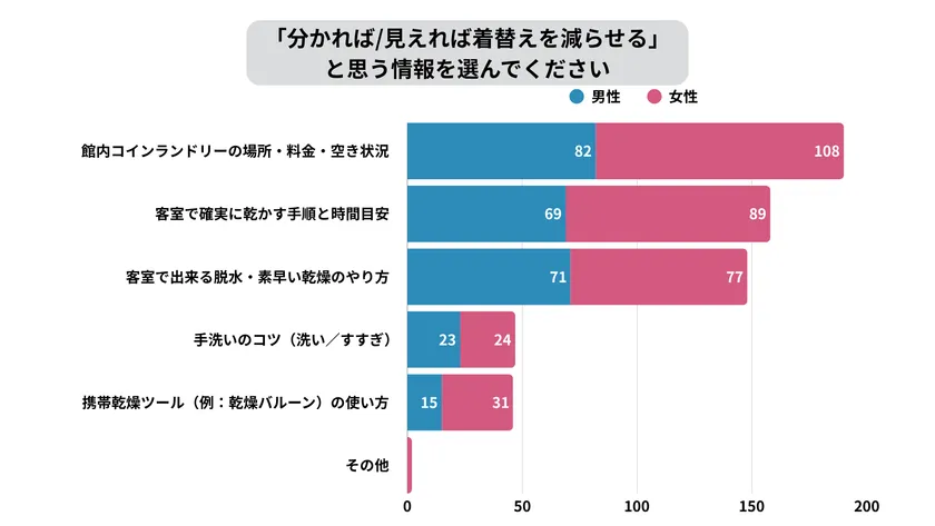 「分かれば／見えれば着替えを減らせる」と思う情報