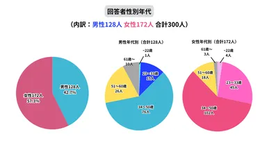 回答者の性別および年代別