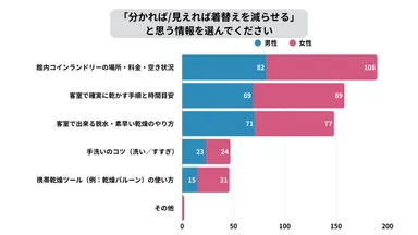 「分かれば／見えれば着替えを減らせる」と思う情報