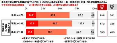 冷え対策に関する意識（2）