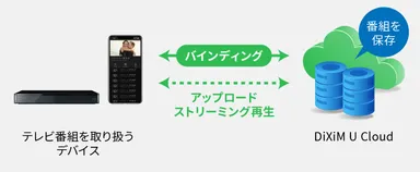 各デバイス専用のクラウド領域で安全にコンテンツを保護できる設計