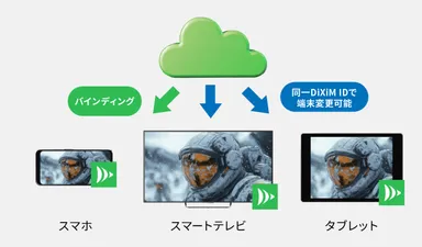 お手持ちの端末でいつでもアクセス