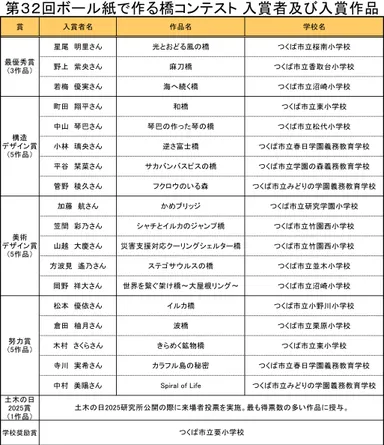 入賞者及び入賞作品