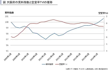 大阪府の賃料指数と空室率TVIの推移
