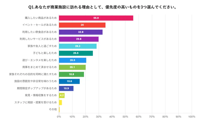 来館理由 アンケート結果