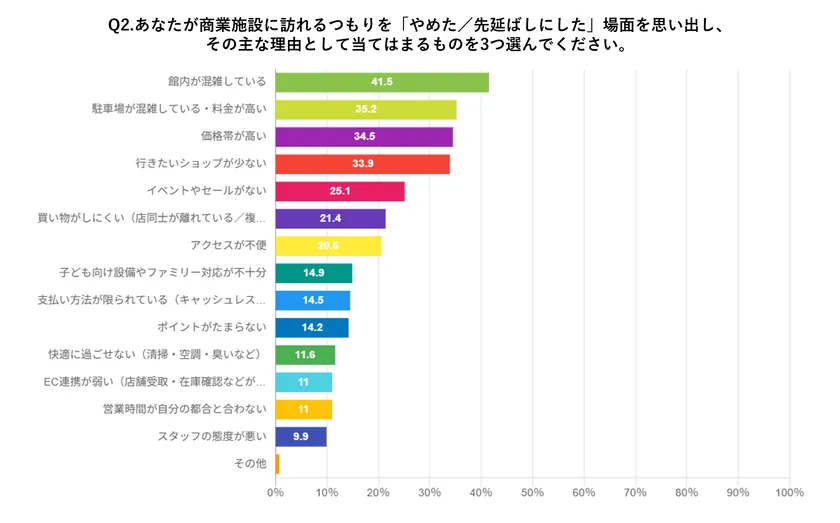 来館を先延ばしにした理由 アンケート結果