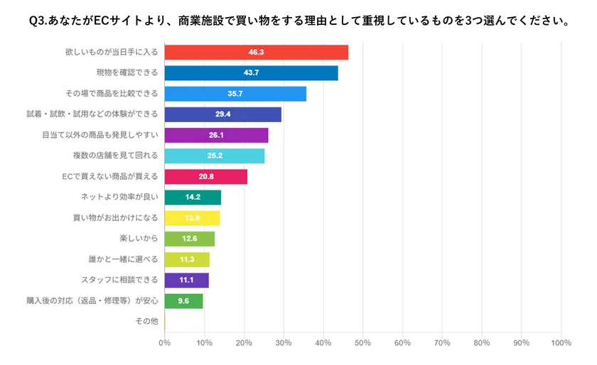 ECサイトより商業施設で買う理由 アンケート結果