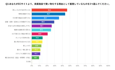 ECサイトより商業施設で買う理由　アンケート結果