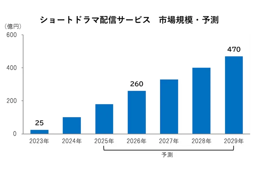 ショートドラマ配信サービス 市場規模・予測