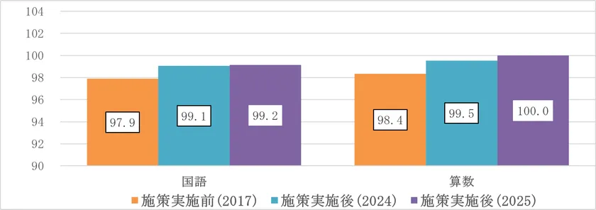 大阪市小学校学力変化