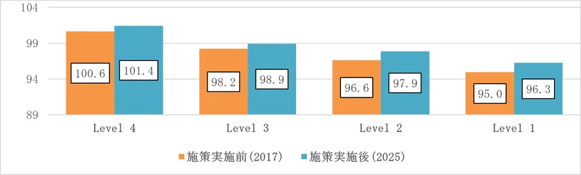 大阪市小学校国語のSES別学力変化
