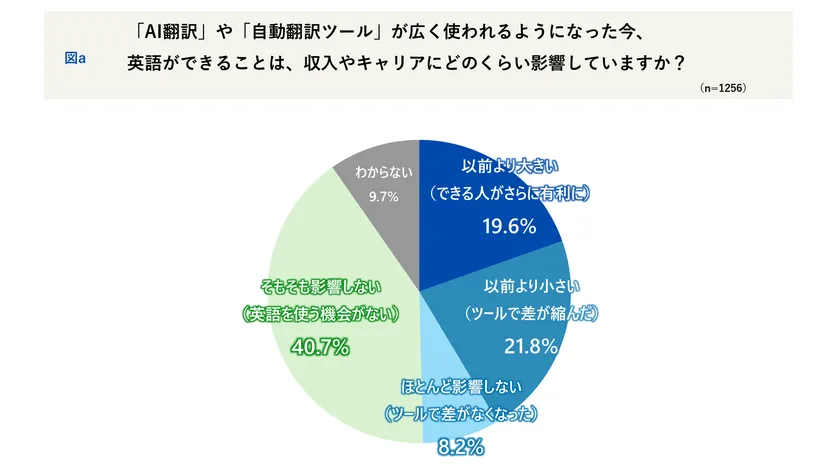英語ができることと収入やキャリア