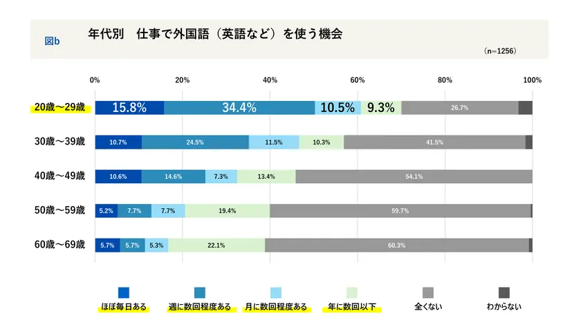 年代別 仕事で外国語を使う機会