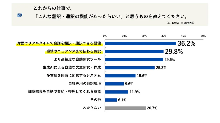 「こんな翻訳・通訳の機能があったらいい」と思うもの