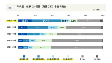 年代別 仕事で外国語を使う機会