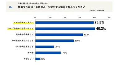 仕事で外国語を使用する場面