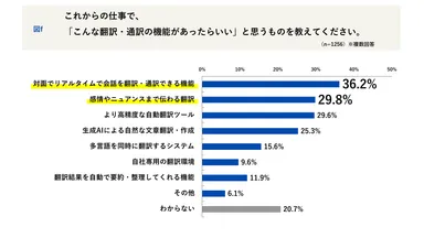 「こんな翻訳・通訳の機能があったらいい」と思うもの