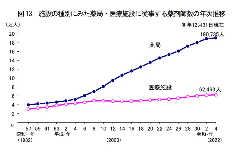 図13 施設の種別にみた薬局・医療施設に従事する薬剤師の年次推移