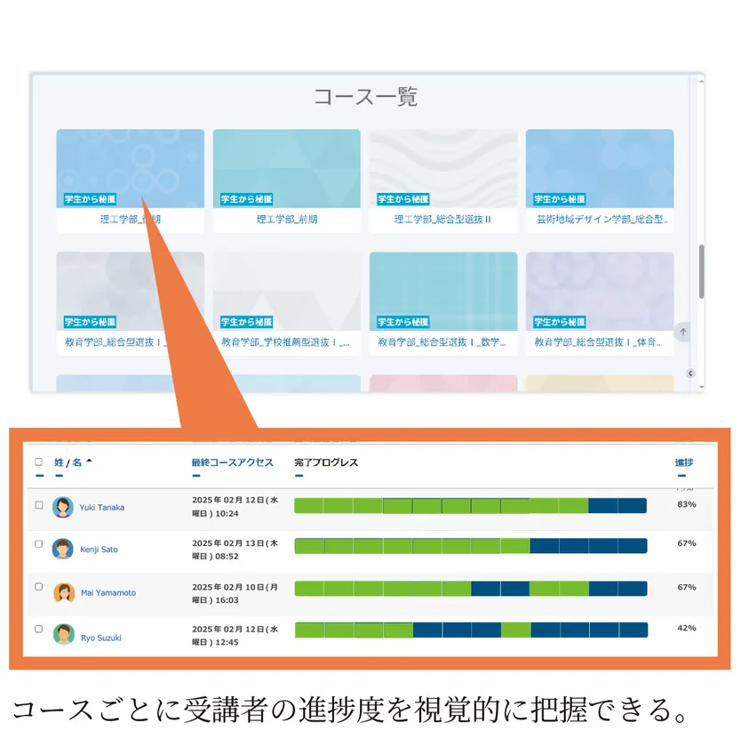 受講者の進捗状況確認画面のイメージ