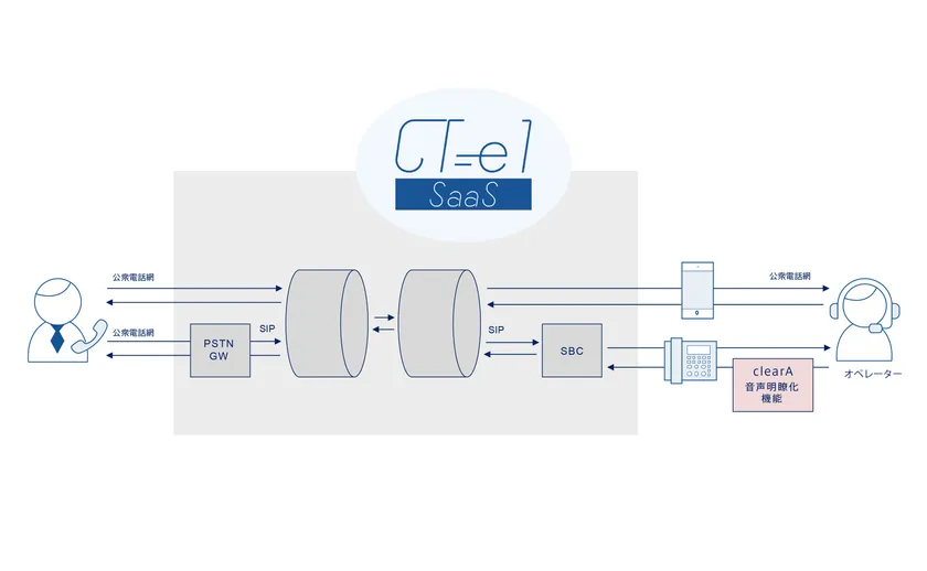 clearAとCT-e1/SaaSの連携イメージ