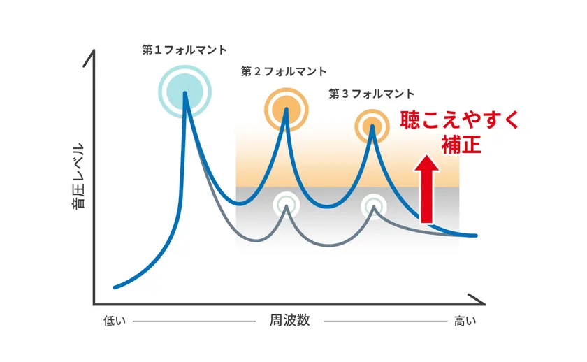 「clearA」の音声補正イメージ