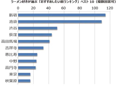 おすすめしたい街ベスト10