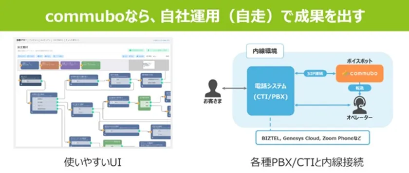 commuboなら、自社運用(自走)で成果を出す
