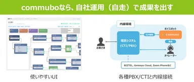 commuboなら、自社運用(自走)で成果を出す