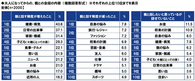大人になってからの、親との会話の内容