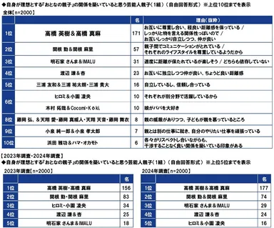 自身が理想とする『おとなの親子』の関係を築いていると思う芸能人親子