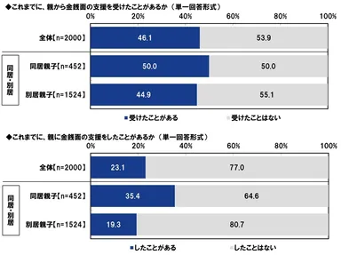 これまでに、親から金銭面の支援を受けたこと／親に金銭面の支援をしたことがあるか
