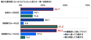 親が介護状態になったらどうしたいと思うか