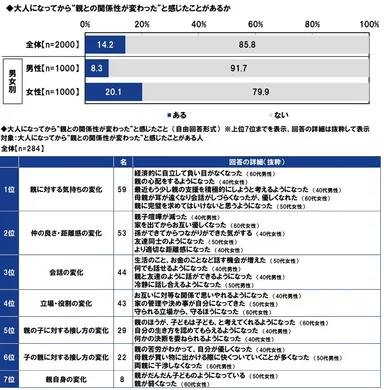 大人になってから“親との関係性が変わった”と感じたこと