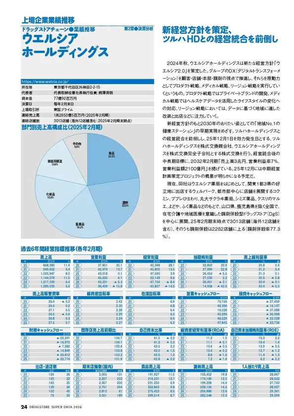 ドラッグストアスーパーデータ2026_上場企業業績推移