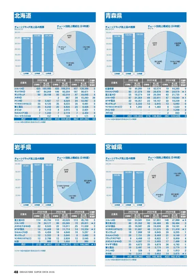 ドラッグストアスーパーデータ2026_都道府県別パワー分析