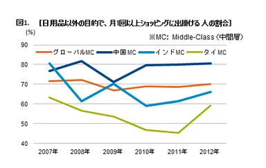 日用品以外の目的で、月1回以上ショッピングに出かける人の割合