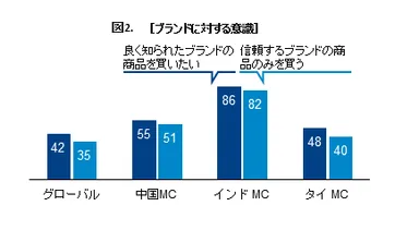 ブランドに対する意識
