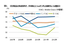 日用品以外の目的で、月1回以上ショッピングに出かける人の割合