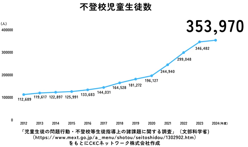 ※グラフ1:不登校児童生徒数グラフ