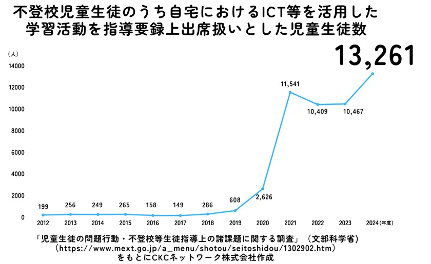 ※グラフ2：ICT活用児童数グラフ
