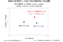 マルチ・ストラテジー・ヘッジ・ファンドのパフォーマンス例