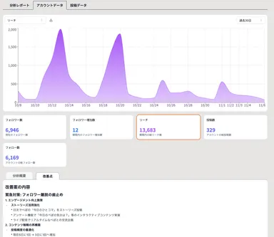 自動分析改善機能