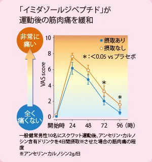 運動後の筋肉痛緩和