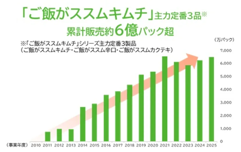 ご飯がススムキムチシリーズ販売数
