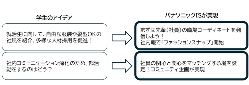 京都女子大学とパナソニックISの取り組み