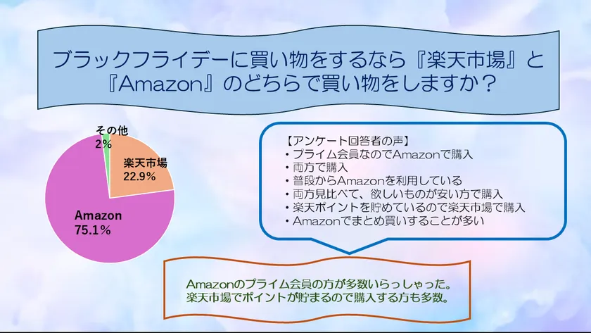 ブラックフライデー　アンケート結果