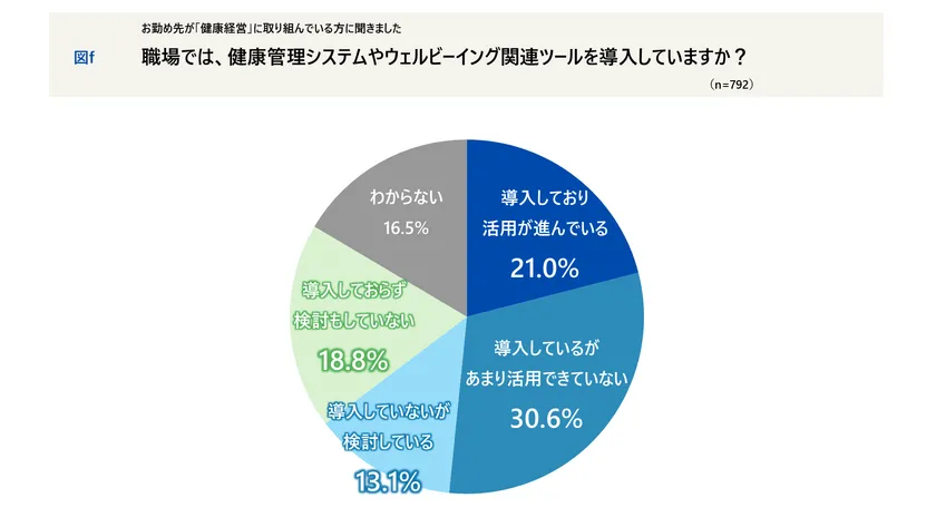 職場では、健康管理システムやウェルビーイング関連ツールを導入していますか?